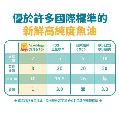 『升級版』魚兒水中油 - 85%純淨魚油 - 愛營養iNutrition