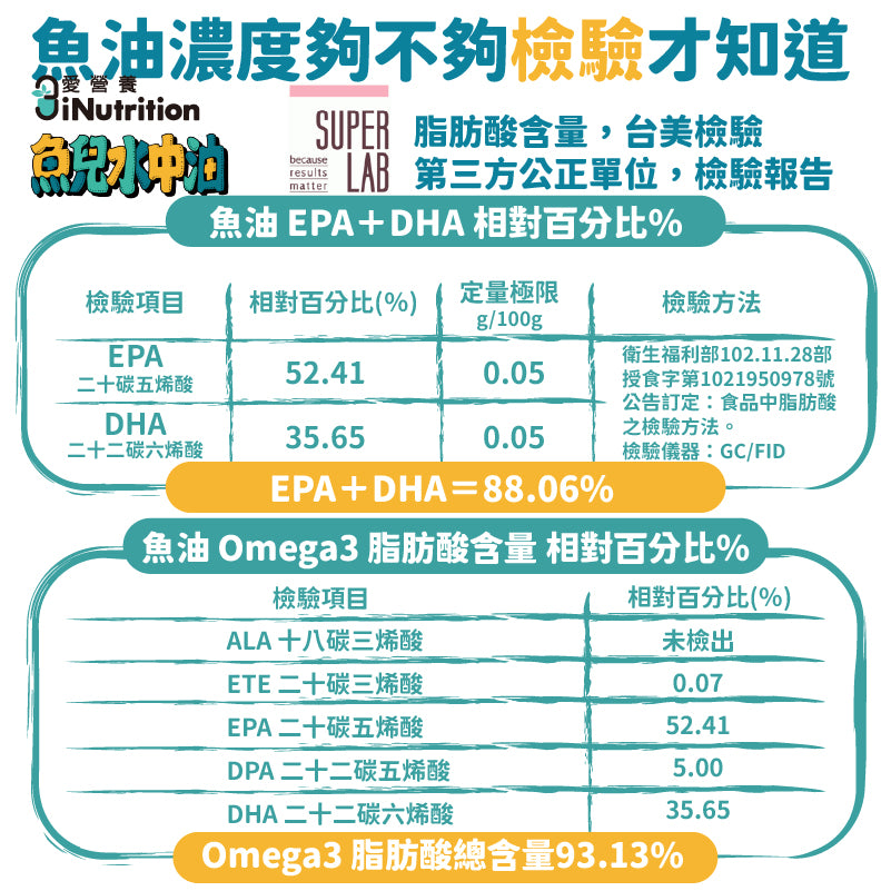 『升級版』魚兒水中油 - 85%純淨魚油 - 愛營養iNutrition