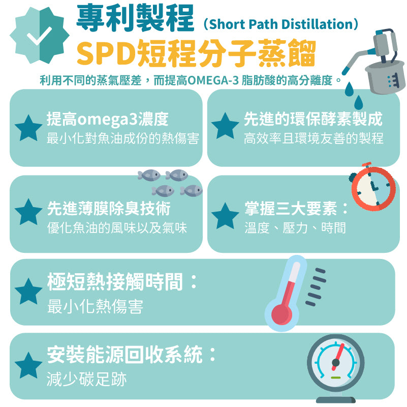 『升級版』魚兒水中油 - 85%純淨魚油 - 愛營養iNutrition