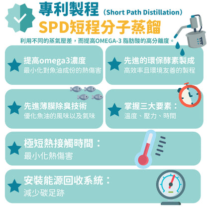 『升級版』魚兒水中油 - 85%純淨魚油 - 愛營養iNutrition