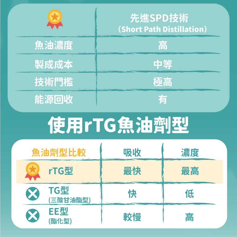 『升級版』魚兒水中油 - 85%純淨魚油 - 愛營養iNutrition