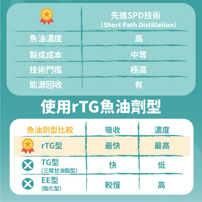 『升級版』魚兒水中油 - 85%純淨魚油 - 愛營養iNutrition