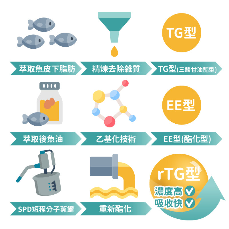 『升級版』魚兒水中油 - 85%純淨魚油 - 愛營養iNutrition